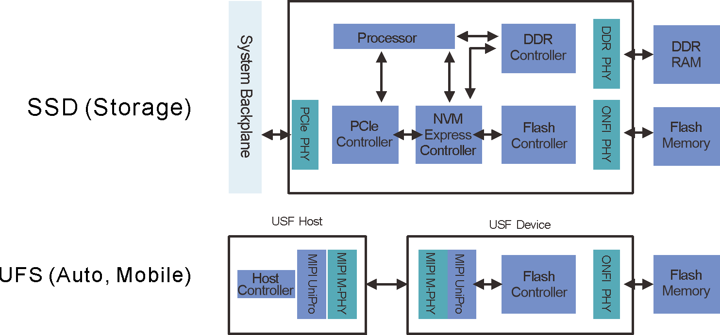 High-speed ONFI PHY (SSD, UFS)-1.png
