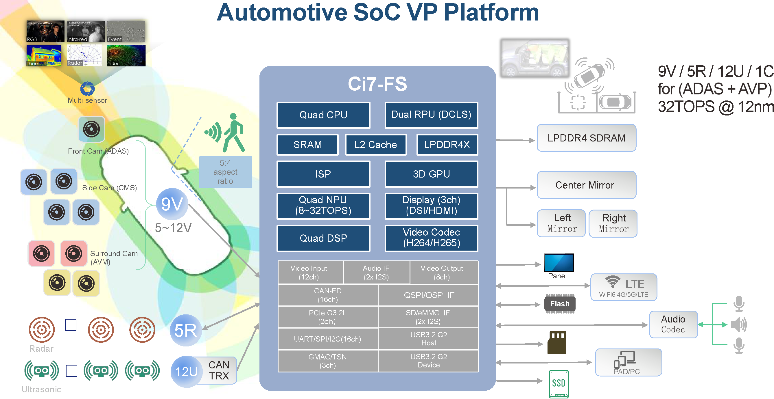 Automotive SoC VP Platform.png